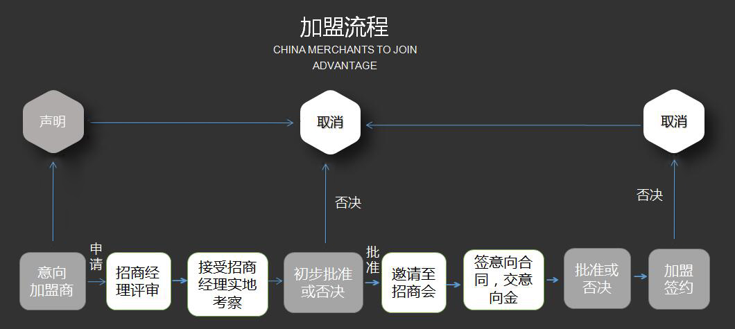 招商加盟